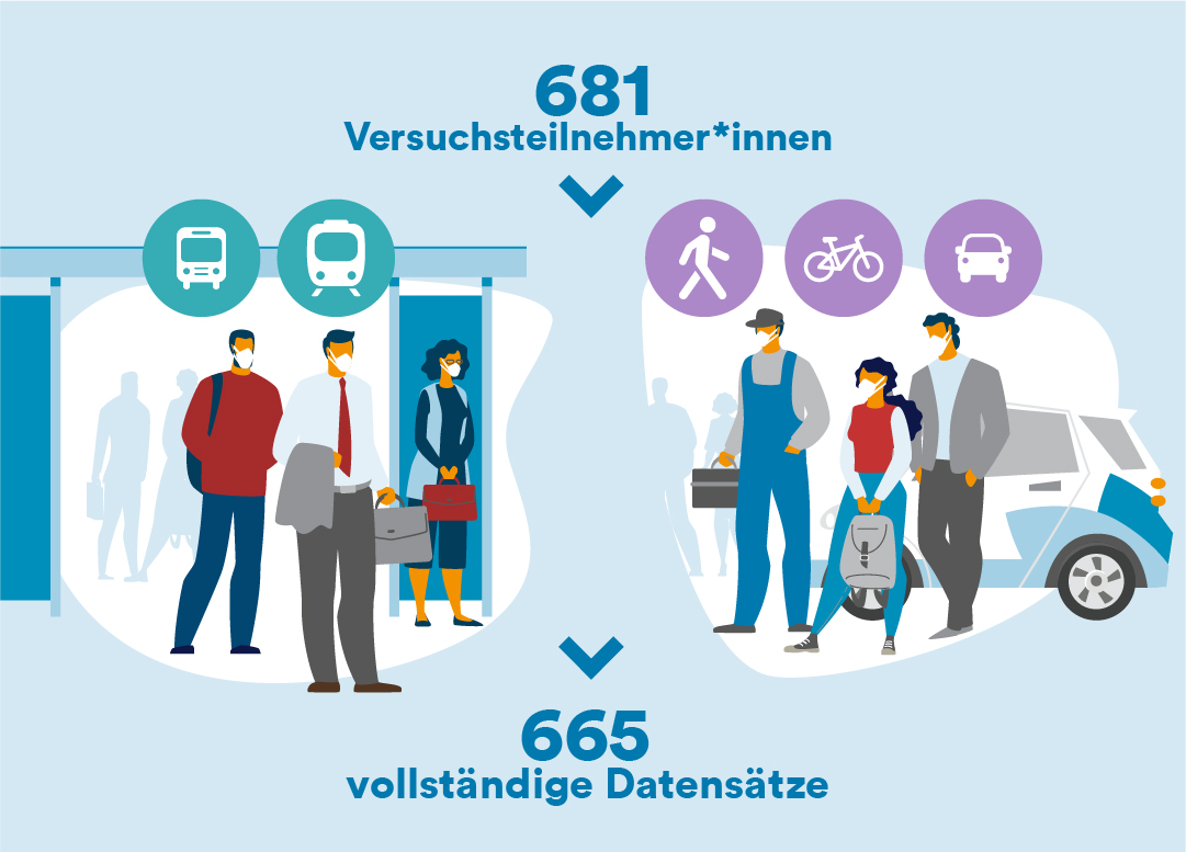 Illustration der ÖPNV-Nutzer und Individualverkehrsnutzer als Versuchsgruppen