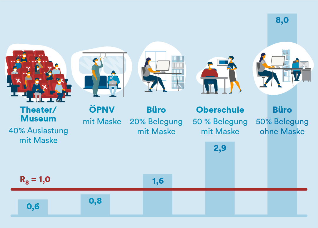 Illustration zeigt das Corona-Infektionsrisiko in unterschiedlichen Situationen.