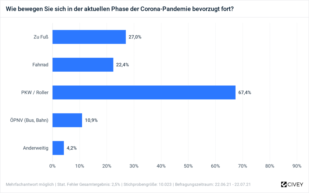 Civey-Umfrage zu Mobilität in Coronazeiten